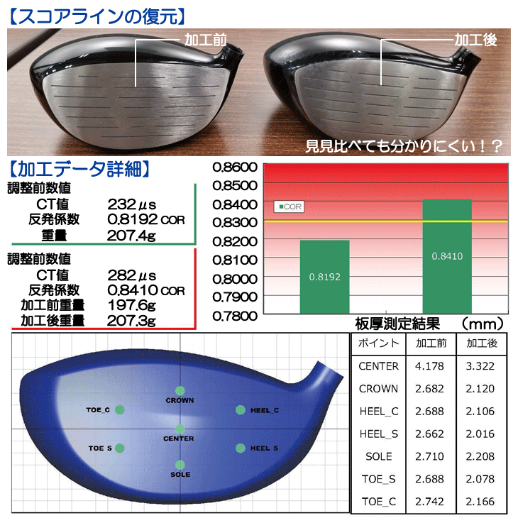 実績多数禁断のフェース研磨/CORフェース高反発加工ルール内可
