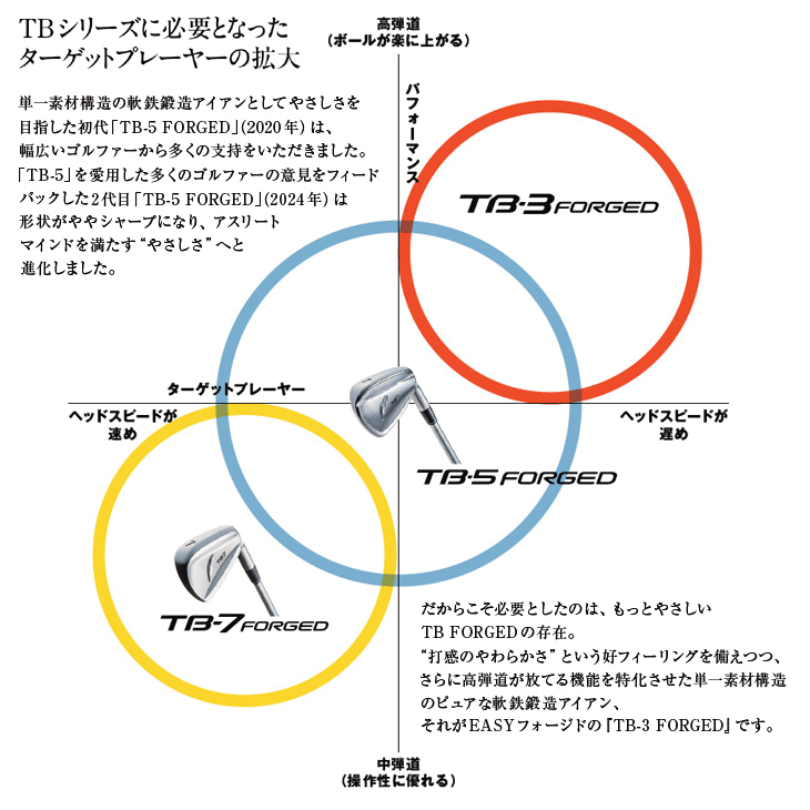 フォーティーン TB3 フォージド アイアン 4本セット（#7/#8/#9/PW
