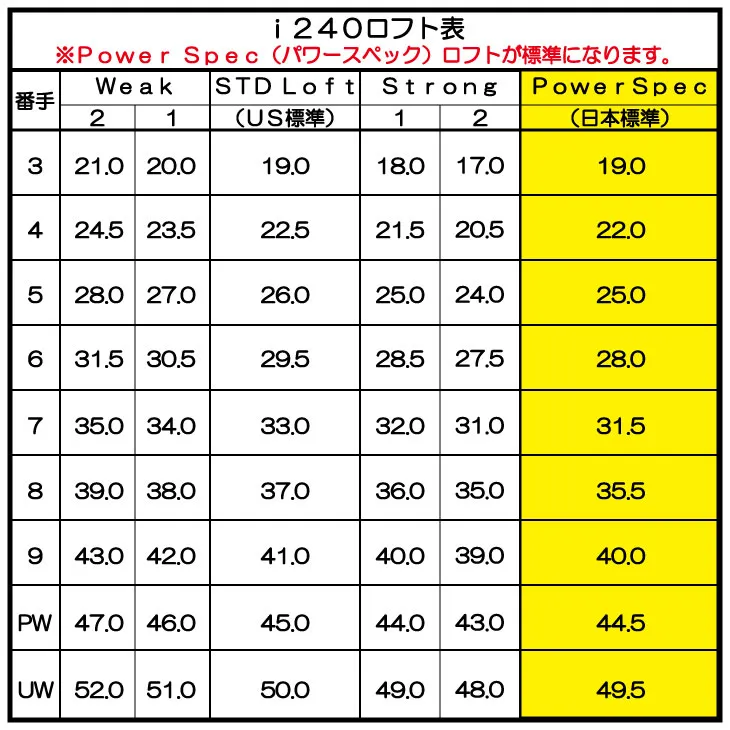 ピン i240 ロフト表